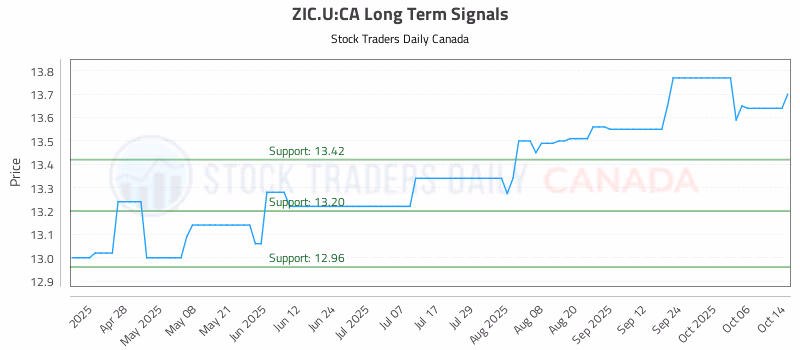Stock Chart for ZIC.U:CA