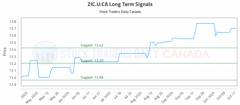 Stock Chart for ZIC.U:CA