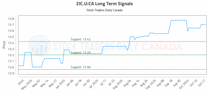 Stock Chart for ZIC.U:CA