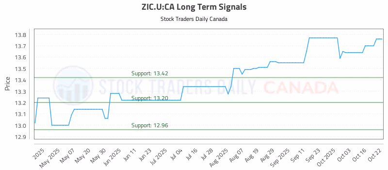 Stock Chart for ZIC.U:CA