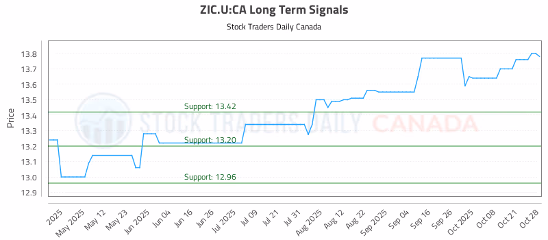 Stock Chart for ZIC.U:CA