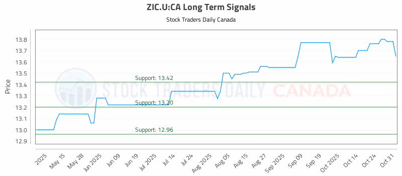 Stock Chart for ZIC.U:CA