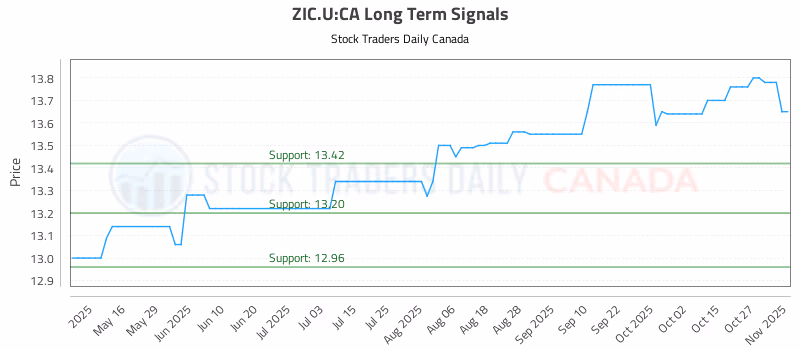 Stock Chart for ZIC.U:CA