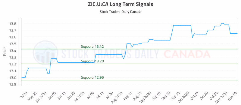 Stock Chart for ZIC.U:CA