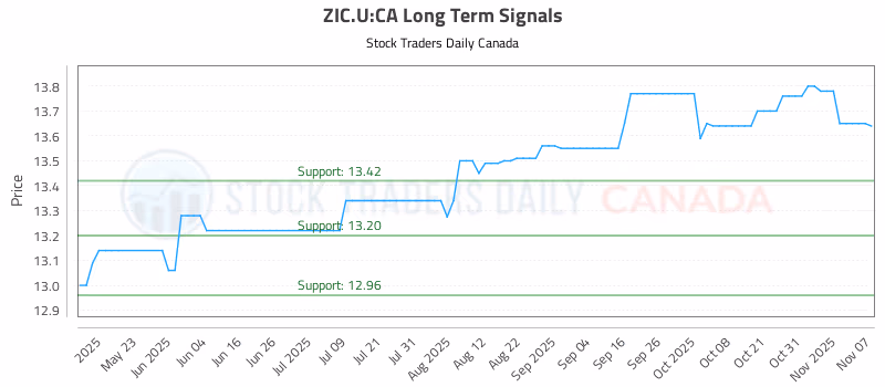 Stock Chart for ZIC.U:CA