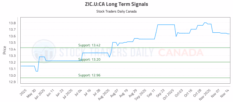 Stock Chart for ZIC.U:CA