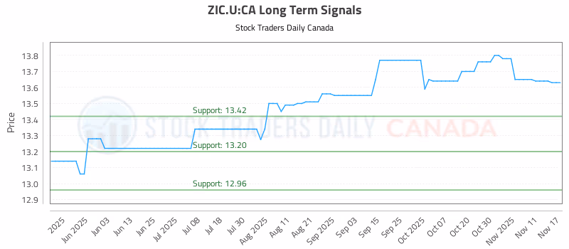 Stock Chart for ZIC.U:CA