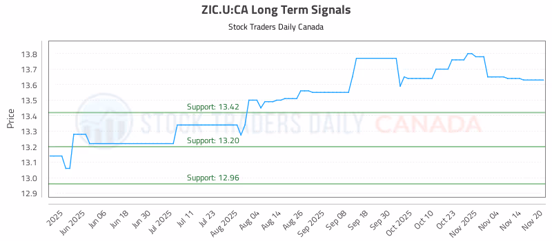 Stock Chart for ZIC.U:CA