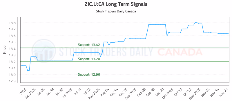 Stock Chart for ZIC.U:CA