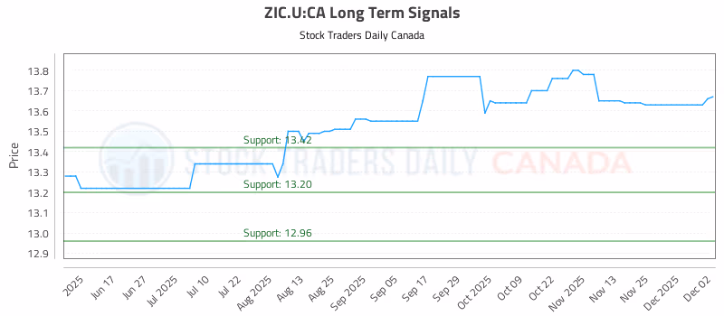 Stock Chart for ZIC.U:CA