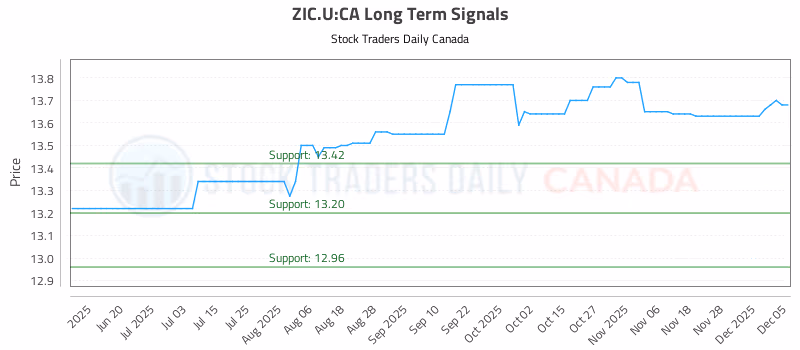 Stock Chart for ZIC.U:CA