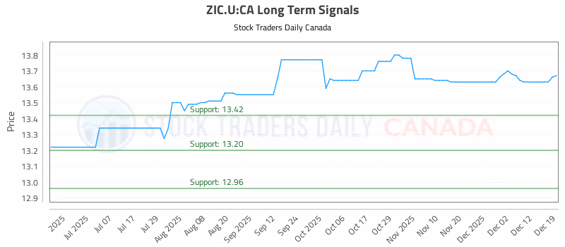 Stock Chart for ZIC.U:CA