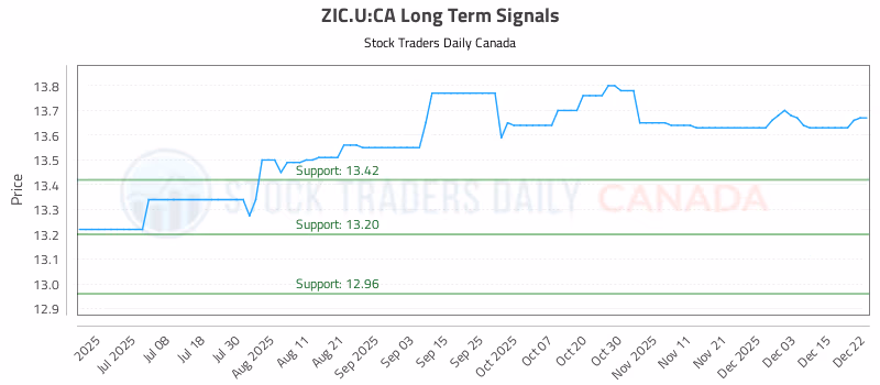 Stock Chart for ZIC.U:CA