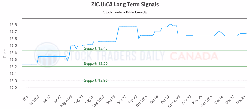 Stock Chart for ZIC.U:CA