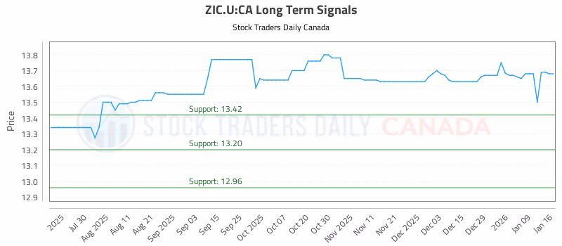Stock Chart for ZIC.U:CA