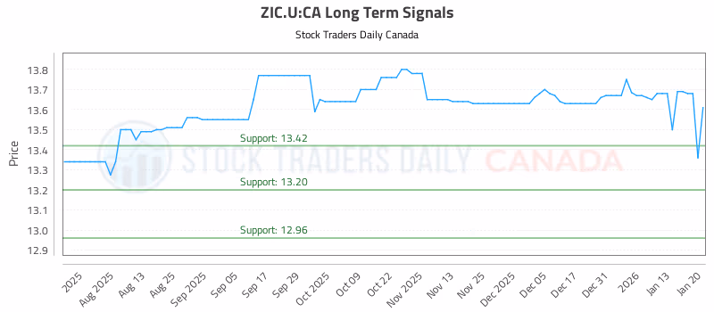 Stock Chart for ZIC.U:CA