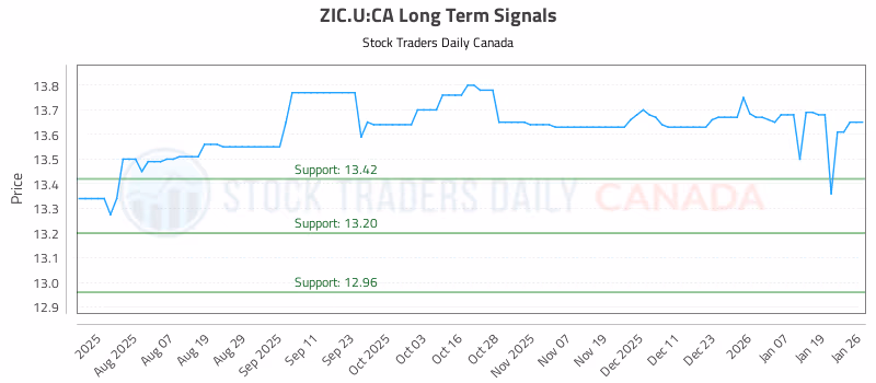 Stock Chart for ZIC.U:CA