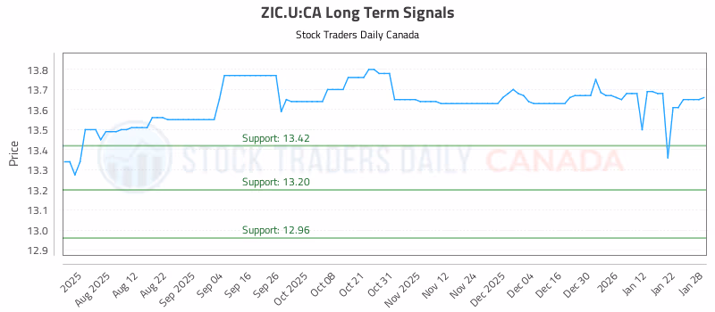 Stock Chart for ZIC.U:CA