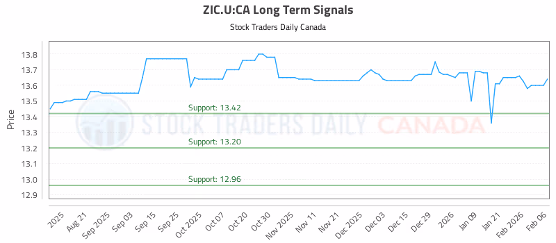 Stock Chart for ZIC.U:CA