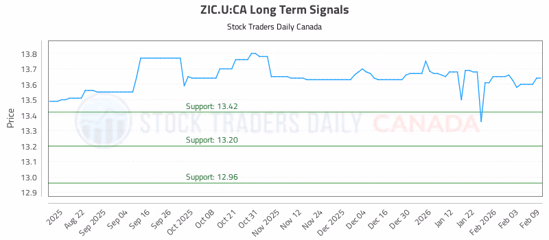 Stock Chart for ZIC.U:CA