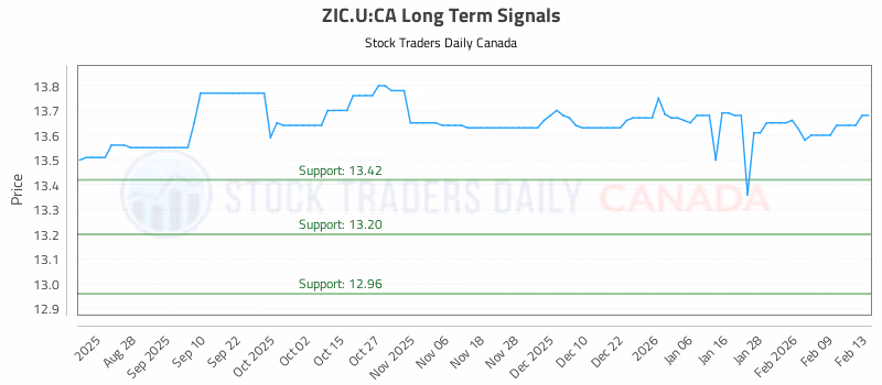 Stock Chart for ZIC.U:CA