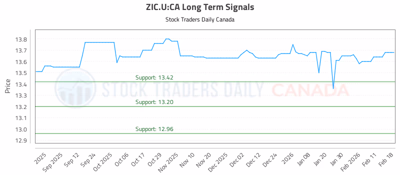 Stock Chart for ZIC.U:CA