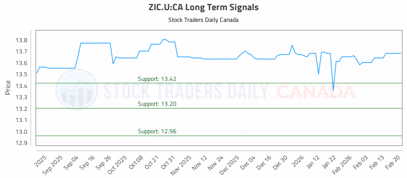 Stock Chart for ZIC.U:CA