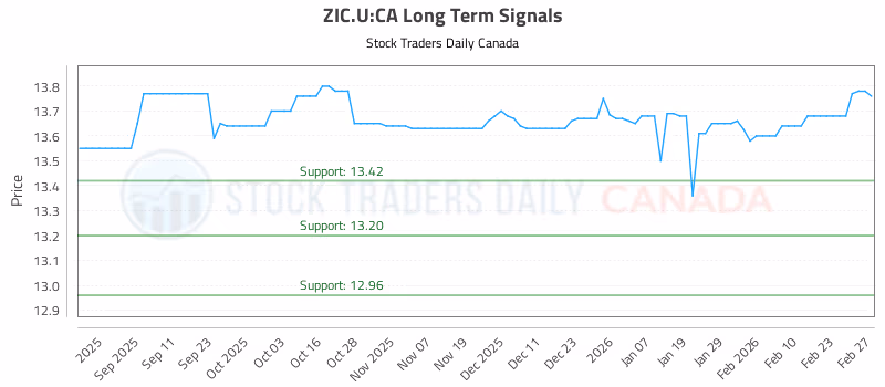 Stock Chart for ZIC.U:CA