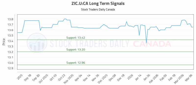 Stock Chart for ZIC.U:CA