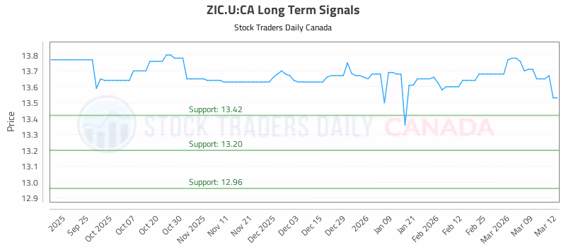 Stock Chart for ZIC.U:CA
