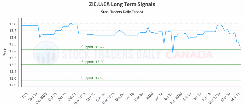 Stock Chart for ZIC.U:CA