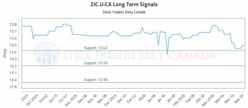 Stock Chart for ZIC.U:CA