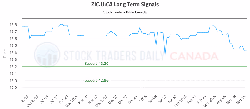 Stock Chart for ZIC.U:CA