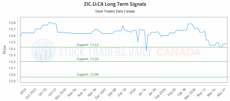 Stock Chart for ZIC.U:CA