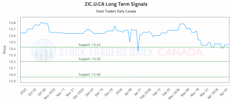 Stock Chart for ZIC.U:CA