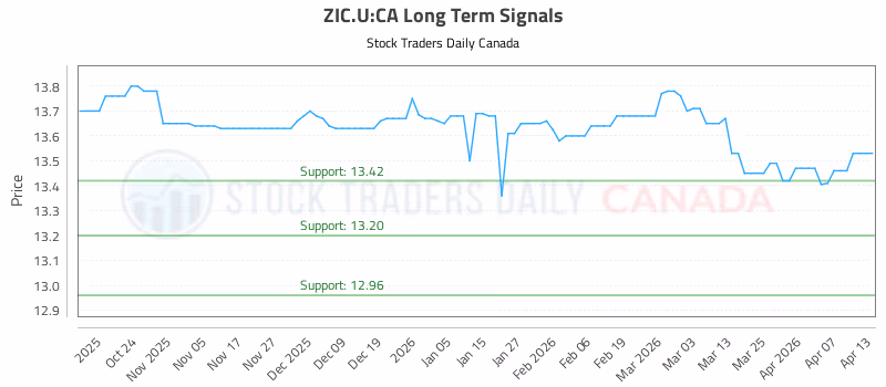Stock Chart for ZIC.U:CA