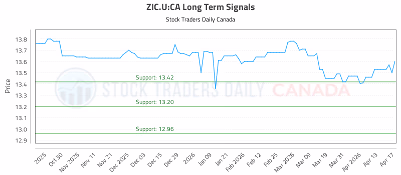 Stock Chart for ZIC.U:CA