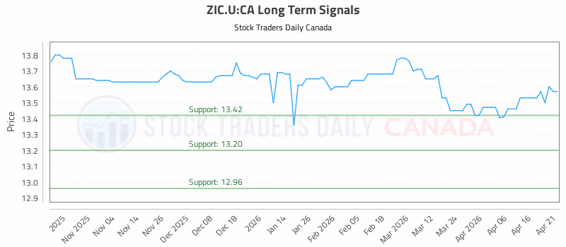 Stock Chart for ZIC.U:CA