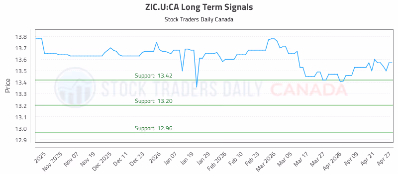 Stock Chart for ZIC.U:CA