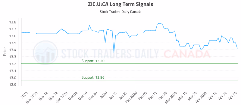 Stock Chart for ZIC.U:CA