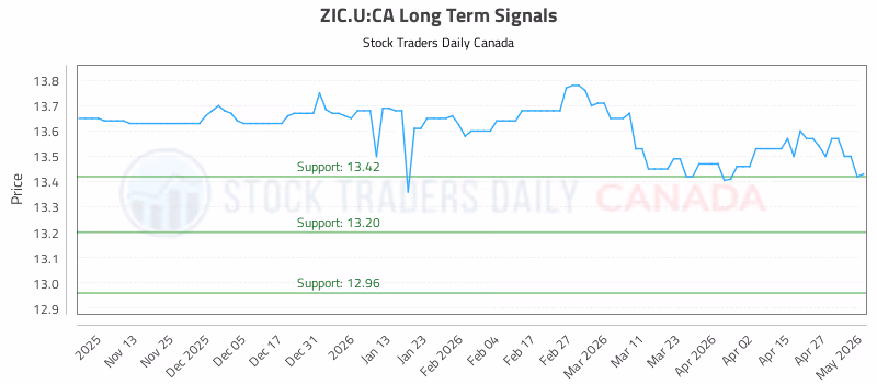 Stock Chart for ZIC.U:CA