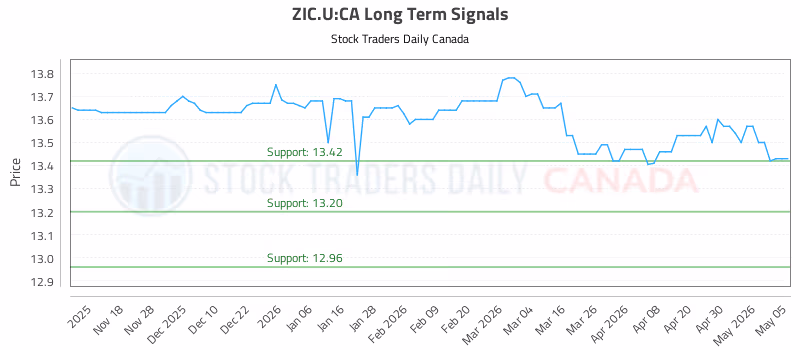 Stock Chart for ZIC.U:CA