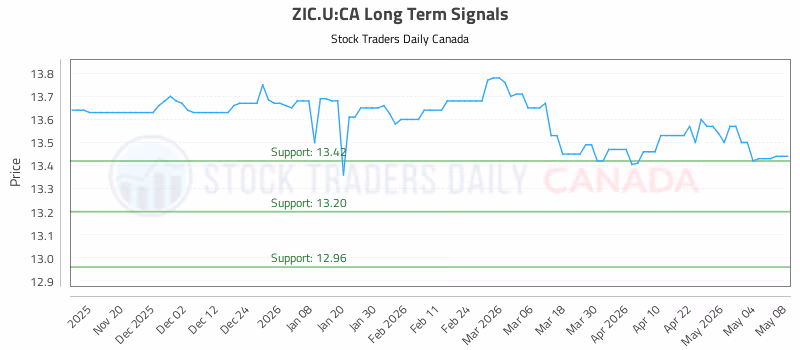 Stock Chart for ZIC.U:CA