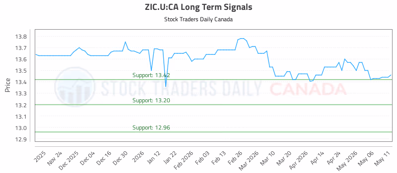 Stock Chart for ZIC.U:CA