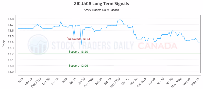 Stock Chart for ZIC.U:CA