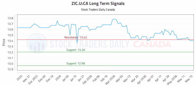 Stock Chart for ZIC.U:CA