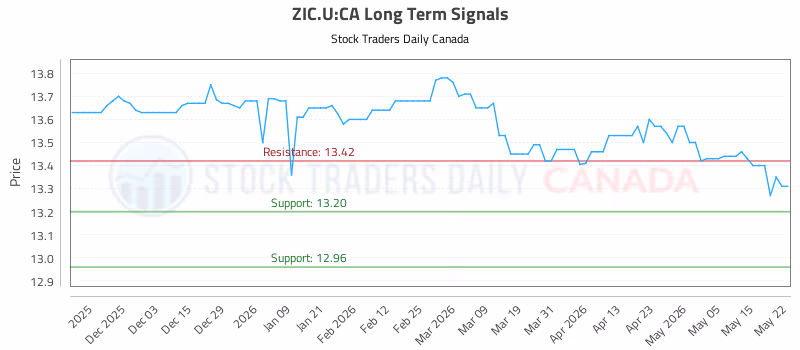 Stock Chart for ZIC.U:CA
