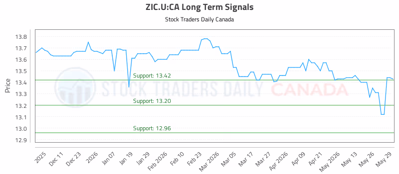 Stock Chart for ZIC.U:CA
