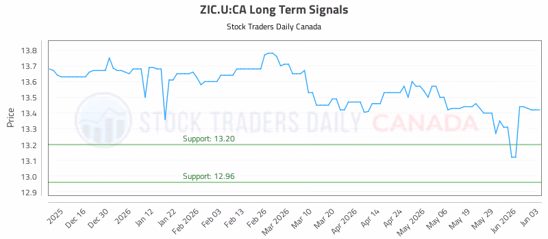 Stock Chart for ZIC.U:CA
