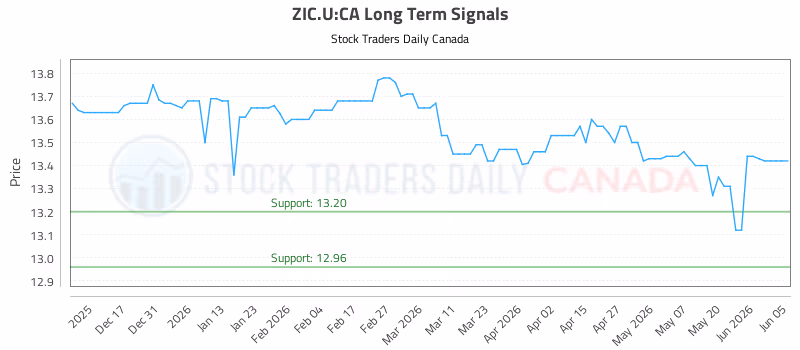 Stock Chart for ZIC.U:CA